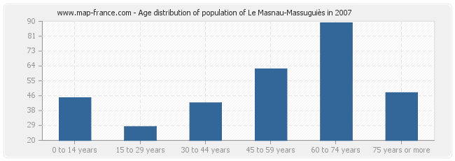 Age distribution of population of Le Masnau-Massuguiès in 2007